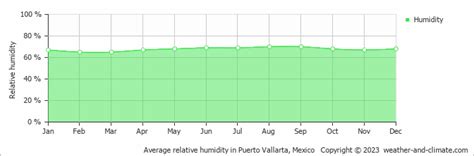 puerto vallarta humidity by month